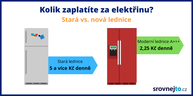 Infografika - úspora energií